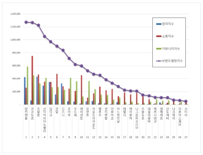 디퓨저 브랜드평판 4월 빅데이터 분석 1위는 양키캔들