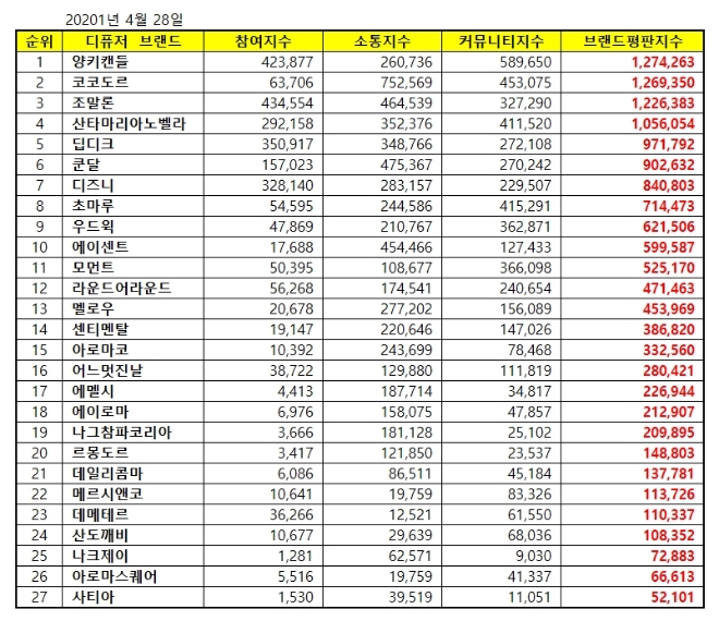 디퓨저 브랜드평판 4월 빅데이터 분석 1위는 양키캔들