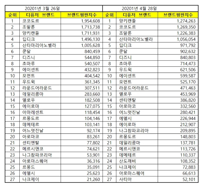 디퓨저 브랜드평판 4월 빅데이터 분석 1위는 양키캔들