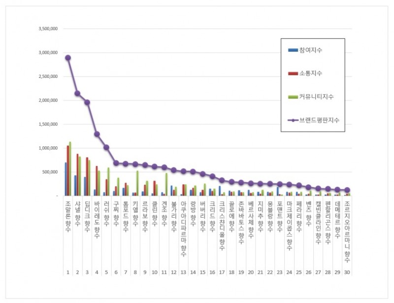 조말론 향수, 향수 브랜드평판 2021년 4월...1위