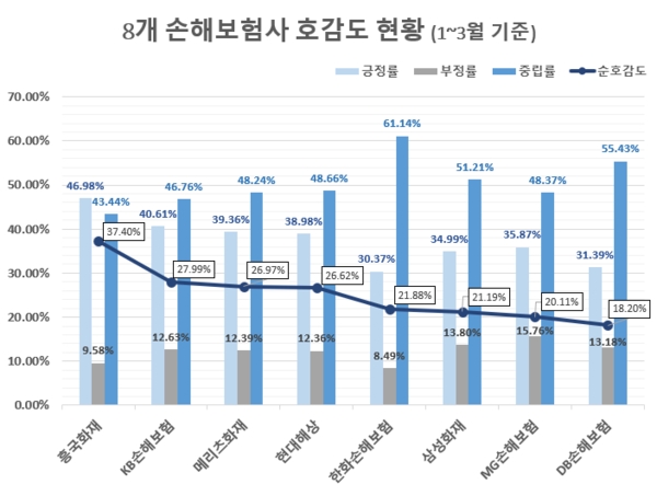 삼성화재 손보업계 정보량 1위…호감도 흥국화재 잇따라 1위