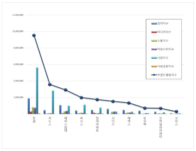 가구 상장기업 브랜드평판 4월 빅데이터 분석 1위는 한샘... 2위 지누스, 3위 에이스침대 順