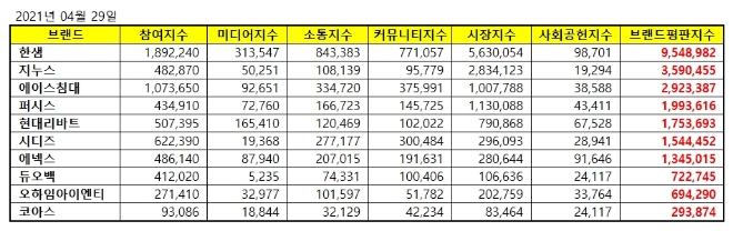 가구 상장기업 브랜드평판 4월 빅데이터 분석 1위는 한샘... 2위 지누스, 3위 에이스침대 順