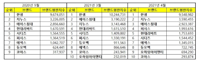 가구 상장기업 브랜드평판 4월 빅데이터 분석 1위는 한샘... 2위 지누스, 3위 에이스침대 順