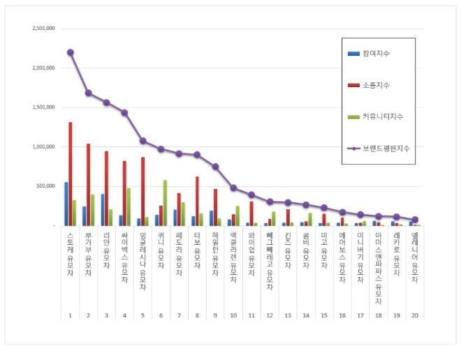유모차 브랜드평판 4월 빅데이터 분석 1위는 스토케 유모차... 2위 부가부 유모차, 3위 리안 유모차 順
