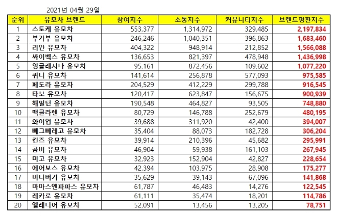 유모차 브랜드평판 4월 빅데이터 분석 1위는 스토케 유모차... 2위 부가부 유모차, 3위 리안 유모차 順