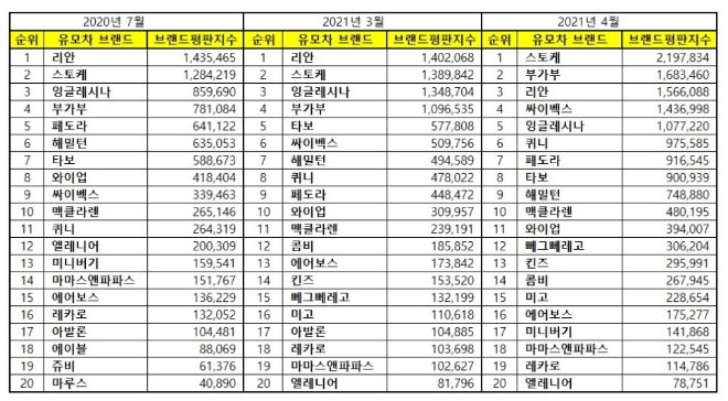 유모차 브랜드평판 4월 빅데이터 분석 1위는 스토케 유모차... 2위 부가부 유모차, 3위 리안 유모차 順