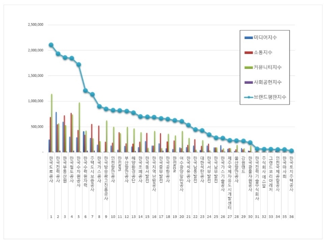 공기업 브랜드평판 4월 빅데이터 분석 1위는 한국도로공사... 2위 한국전력공사, 3위 한국부동산원 順