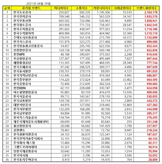공기업 브랜드평판 4월 빅데이터 분석 1위는 한국도로공사... 2위 한국전력공사, 3위 한국부동산원 順