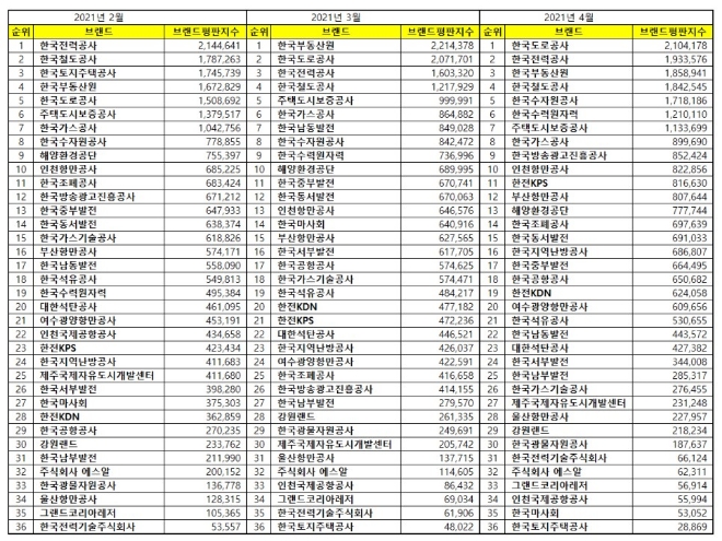공기업 브랜드평판 4월 빅데이터 분석 1위는 한국도로공사... 2위 한국전력공사, 3위 한국부동산원 順