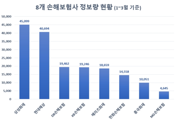 삼성화재 손보업계 정보량 1위…호감도 흥국화재 1위
