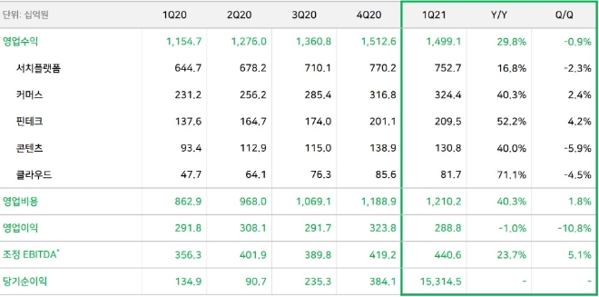 네이버, 올 1분기 영업수익 1조 4991억 원·영업이익 2888억 원 기록