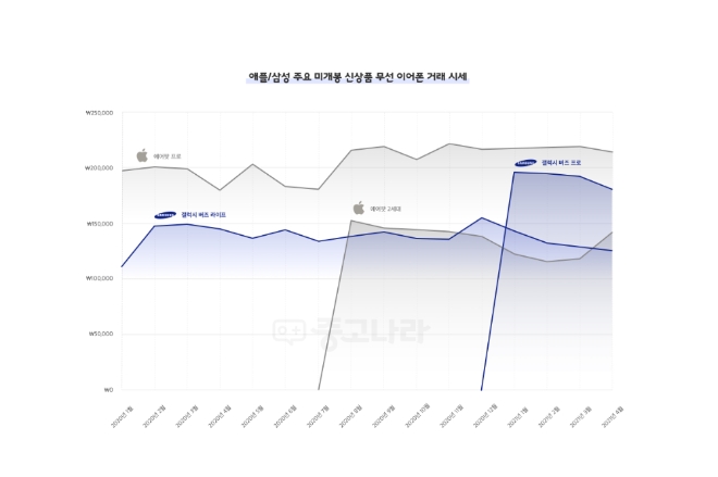 중고나라, "애플·삼성 무선 이어폰 상품 33% 미개봉 상태 거래진행"