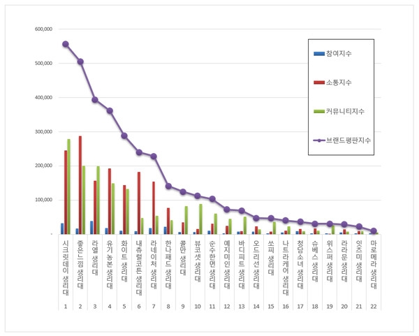 시크릿데이 생리대, 2021년 4월 브랜드평판 35회 연속 1위…”꾸준한 성적 기록”