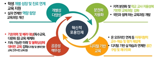 2022 개정 교육과정 주요 추진 방향·과제 / 사진제공=교육부