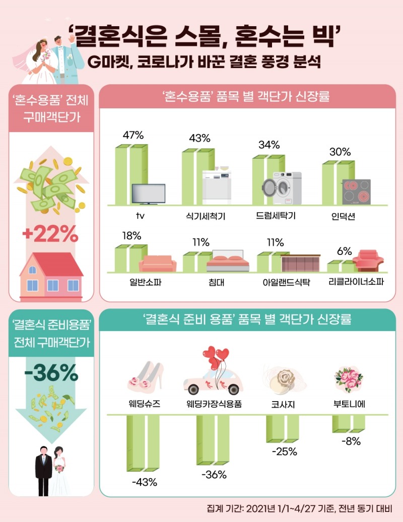 ‘결혼식은 스몰, 혼수는 빅’… 코로나가 바꾼 결혼풍경