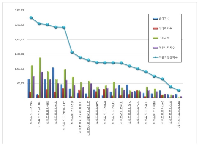 사이버대학교 브랜드평판 4월 빅데이터 분석 1위는 경희사이버대학교... 2위 글로벌사이버대학교, 3위 한양사이버대학교 順