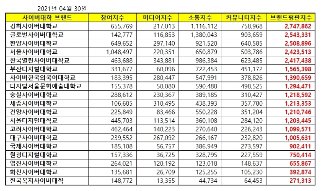 사이버대학교 브랜드평판 4월 빅데이터 분석 1위는 경희사이버대학교... 2위 글로벌사이버대학교, 3위 한양사이버대학교 順