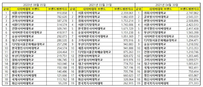 사이버대학교 브랜드평판 4월 빅데이터 분석 1위는 경희사이버대학교... 2위 글로벌사이버대학교, 3위 한양사이버대학교 順