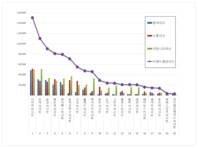 카시트 브랜드평판 4월 빅데이터 분석 1위는 다이치 카시트... 2위 조이 카시트, 3위 순성 카시트 順