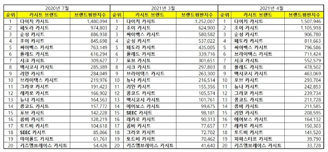 카시트 브랜드평판 4월 빅데이터 분석 1위는 다이치 카시트... 2위 조이 카시트, 3위 순성 카시트 順