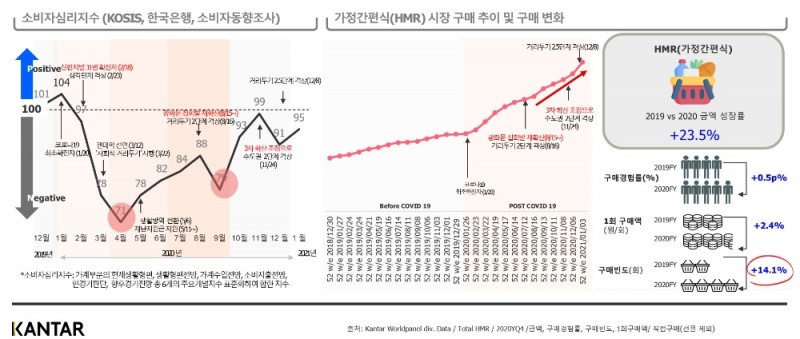칸타, 코로나 시대 가정간편식 시장 트렌드 변화 분석