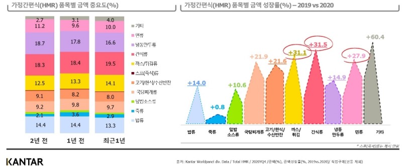 칸타, 코로나 시대 가정간편식 시장 트렌드 변화 분석