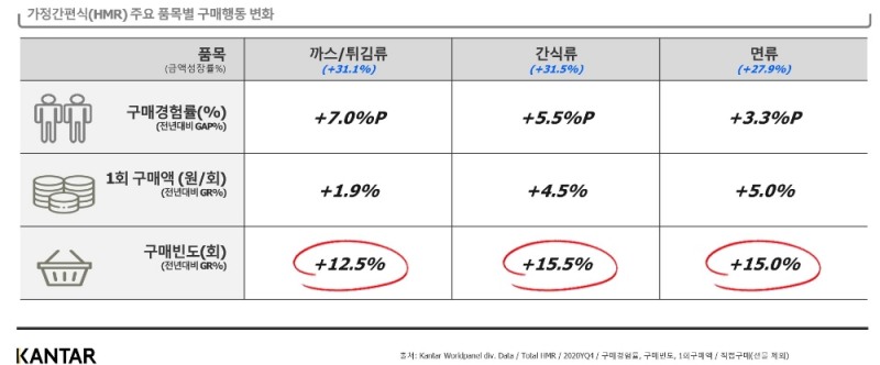 칸타, 코로나 시대 가정간편식 시장 트렌드 변화 분석