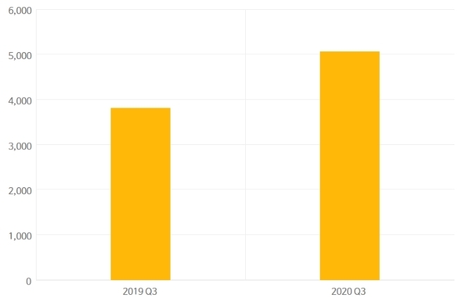 글로벌 태블릿PC 출하량(2020년 3Q), 단위: 만 대 / 사진제공=과학기술정보통신부