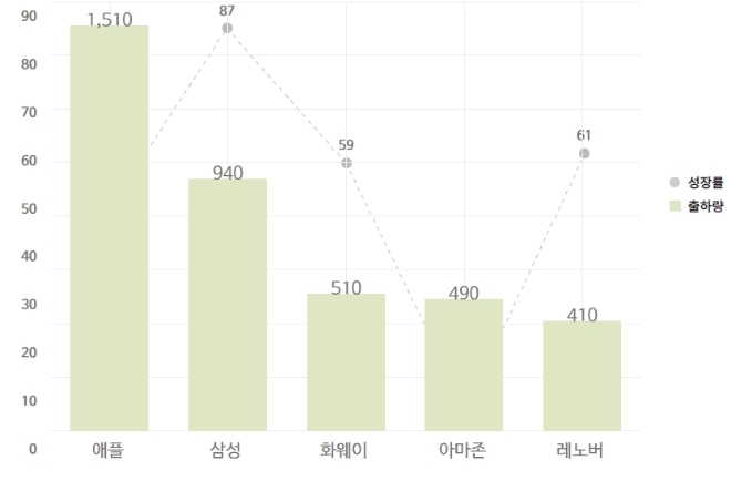 업체별 태블릿PC 출하량·성장률(2020년 3Q), 단위: 만 대 / 사진제공=과학기술정보통신부
