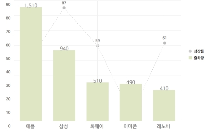 업체별 태블릿PC 출하량·성장률(2020년 3Q), 단위: 만 대 / 사진제공=과학기술정보통신부