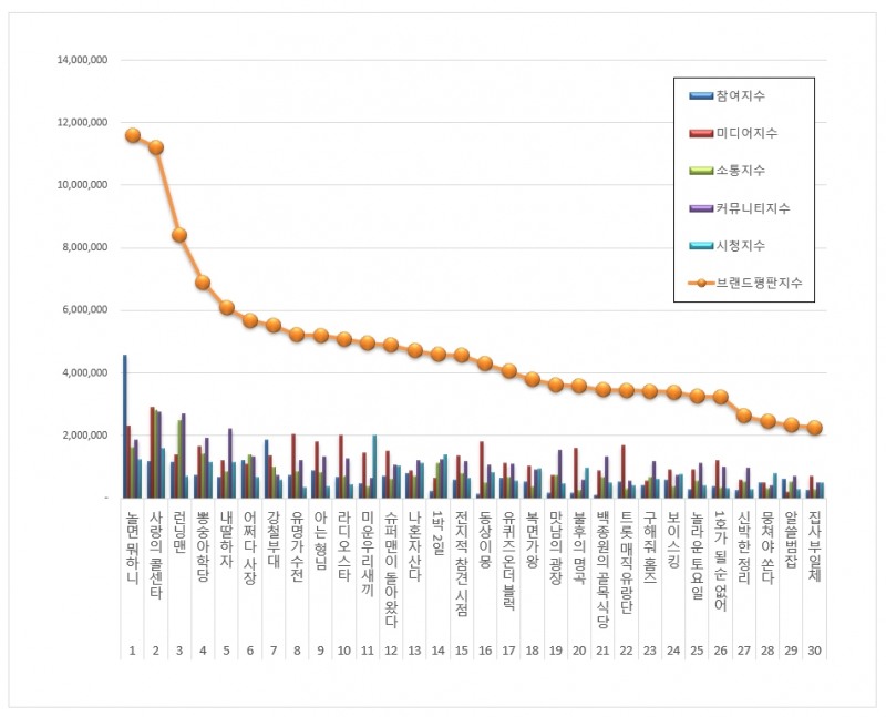 놀면뭐하니, 예능 프로그램 브랜드평판 5월...1위