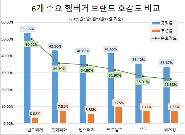 '맥도날드' 소비자 관심도 '톱'…관심도 증가율·호감도 '노브랜드버거' 톱