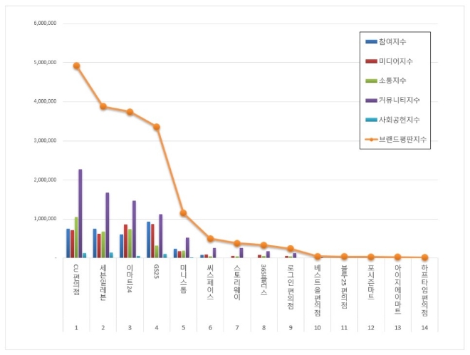 편의점 브랜드평판 5월 빅데이터 분석 1위는 CU편의점... 2위 세븐일레븐, 3위 이마트24 順