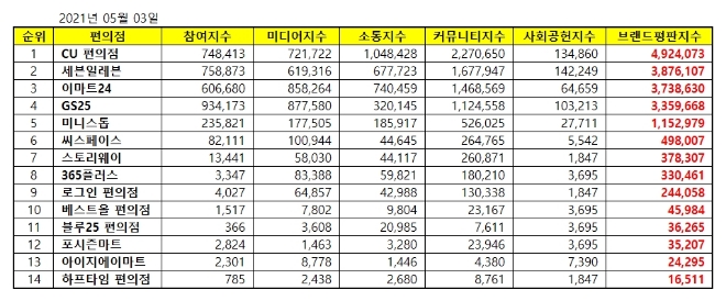 편의점 브랜드평판 5월 빅데이터 분석 1위는 CU편의점... 2위 세븐일레븐, 3위 이마트24 順