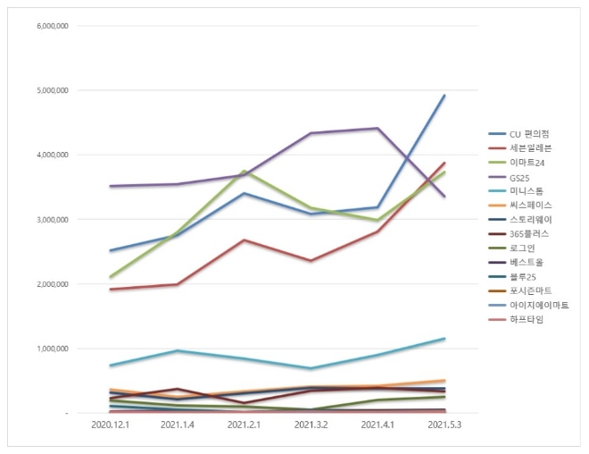 편의점 브랜드평판 5월 빅데이터 분석 1위는 CU편의점... 2위 세븐일레븐, 3위 이마트24 順