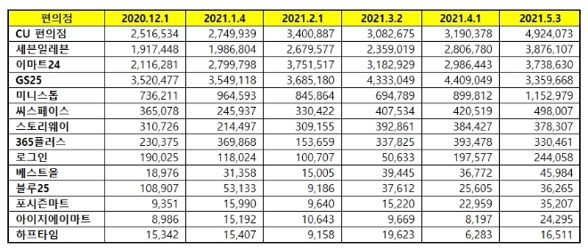 편의점 브랜드평판 5월 빅데이터 분석 1위는 CU편의점... 2위 세븐일레븐, 3위 이마트24 順