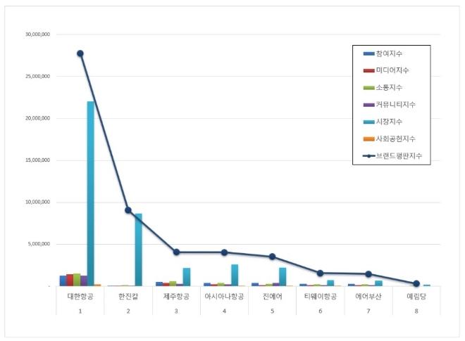 항공사 상장기업 브랜드평판 5월  빅데이터 분석 1위는 대한항공... 2위 한진칼, 3위 제주항공 順