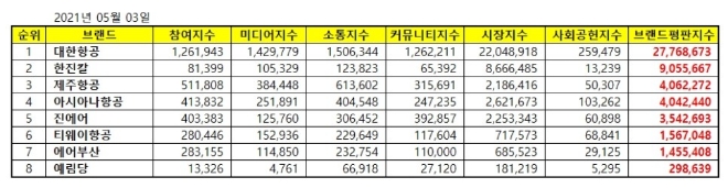 항공사 상장기업 브랜드평판 5월  빅데이터 분석 1위는 대한항공... 2위 한진칼, 3위 제주항공 順