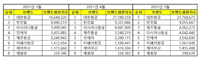 항공사 상장기업 브랜드평판 5월  빅데이터 분석 1위는 대한항공... 2위 한진칼, 3위 제주항공 順