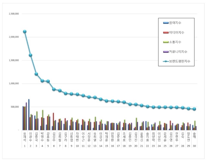 예능방송인 브랜드평판 5월 빅데이터 분석 1위는 유재석... 2위 이광수, 3위 김종국 順