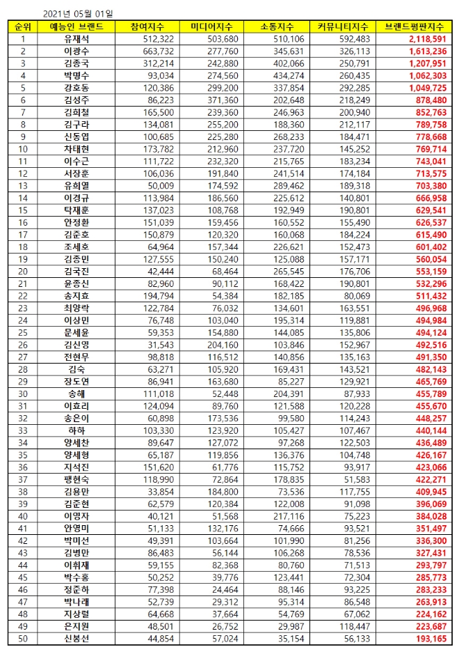 예능방송인 브랜드평판 5월 빅데이터 분석 1위는 유재석... 2위 이광수, 3위 김종국 順