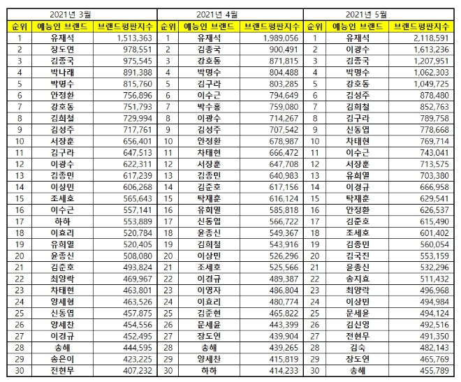 예능방송인 브랜드평판 5월 빅데이터 분석 1위는 유재석... 2위 이광수, 3위 김종국 順