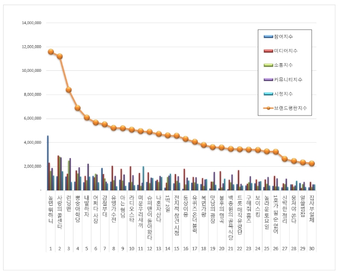 예능 프로그램 브랜드평판 5월 빅데이터 분석 1위는 놀면뭐하니...  2위 사랑의 콜센타,  3위 런닝맨 順
