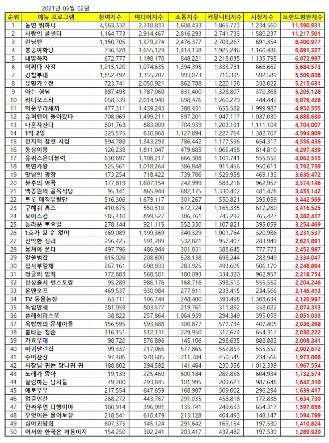 예능 프로그램 브랜드평판 5월 빅데이터 분석 1위는 놀면뭐하니...  2위 사랑의 콜센타,  3위 런닝맨 順
