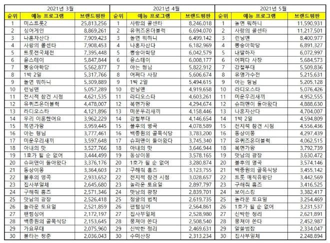 예능 프로그램 브랜드평판 5월 빅데이터 분석 1위는 놀면뭐하니...  2위 사랑의 콜센타,  3위 런닝맨 順