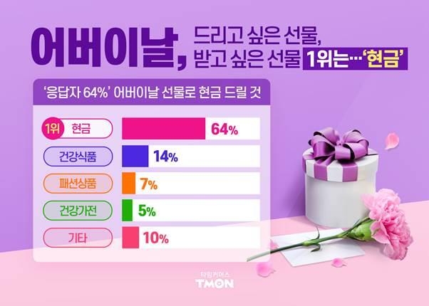 어버이날 드리고 싶은 선물 순위 / 사진제공=티몬