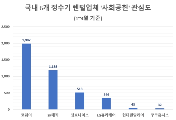 '코웨이' 올 사회공헌 관심도 렌털업계 톱…'SK매직' 뒤이어