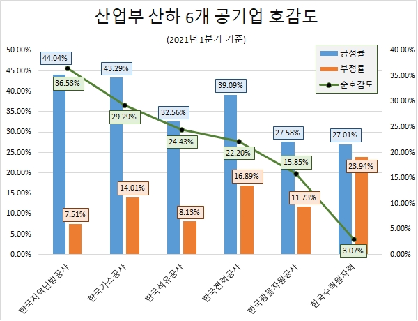 '한국수력원자력' 올 1분기 국민 관심도 1위…'한국지역난방공사' 호감도 '톱'