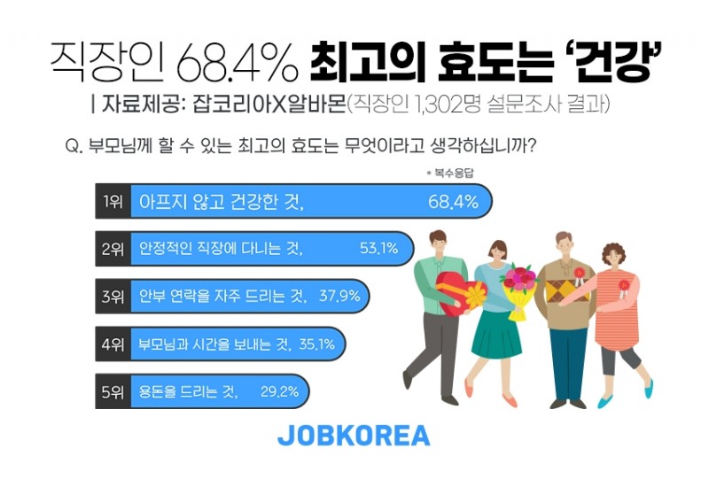 직장인이 생각하는 최고의 효도는 ‘건강’